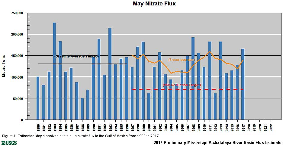 nitrate graph In: Agricultural Fertilizer Pollution Creates Huge Dead Zone | Our Santa Fe River, Inc. (OSFR) | Protecting the Santa Fe River nitrate graph In: Agricultural Fertilizer Pollution Creates Huge Dead Zone | Our Santa Fe River, Inc. (OSFR) | Protecting the Santa Fe River