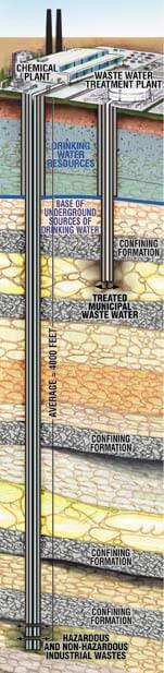 Deep injection well In: Injection Wells Explained, As Manatee County Approves Use At Piney Point | Our Santa Fe River, Inc. (OSFR) | Protecting the Santa Fe River