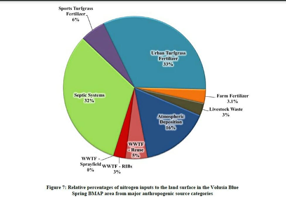 VolusiaConitratesourcesDEP2017 In: Florida's Fertilizer Addiction Is Feeding an Environmental Nightmare-- | Our Santa Fe River, Inc. (OSFR) | Protecting the Santa Fe River VolusiaConitratesourcesDEP2017 In: Florida's Fertilizer Addiction Is Feeding an Environmental Nightmare-- | Our Santa Fe River, Inc. (OSFR) | Protecting the Santa Fe River