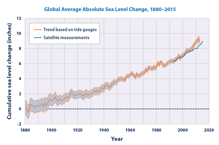 Sea Level Change 1880 to 2015.pngpubdom In: New Information On Sea Level Rise In the Gulf | Our Santa Fe River, Inc. (OSFR) | Protecting the Santa Fe River