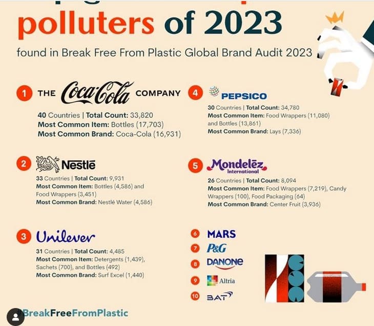 polluters23 In: Coca Cola Biggest Plastic Polluter In 2023, Followed By Nestle | Our Santa Fe River, Inc. (OSFR) | Protecting the Santa Fe River