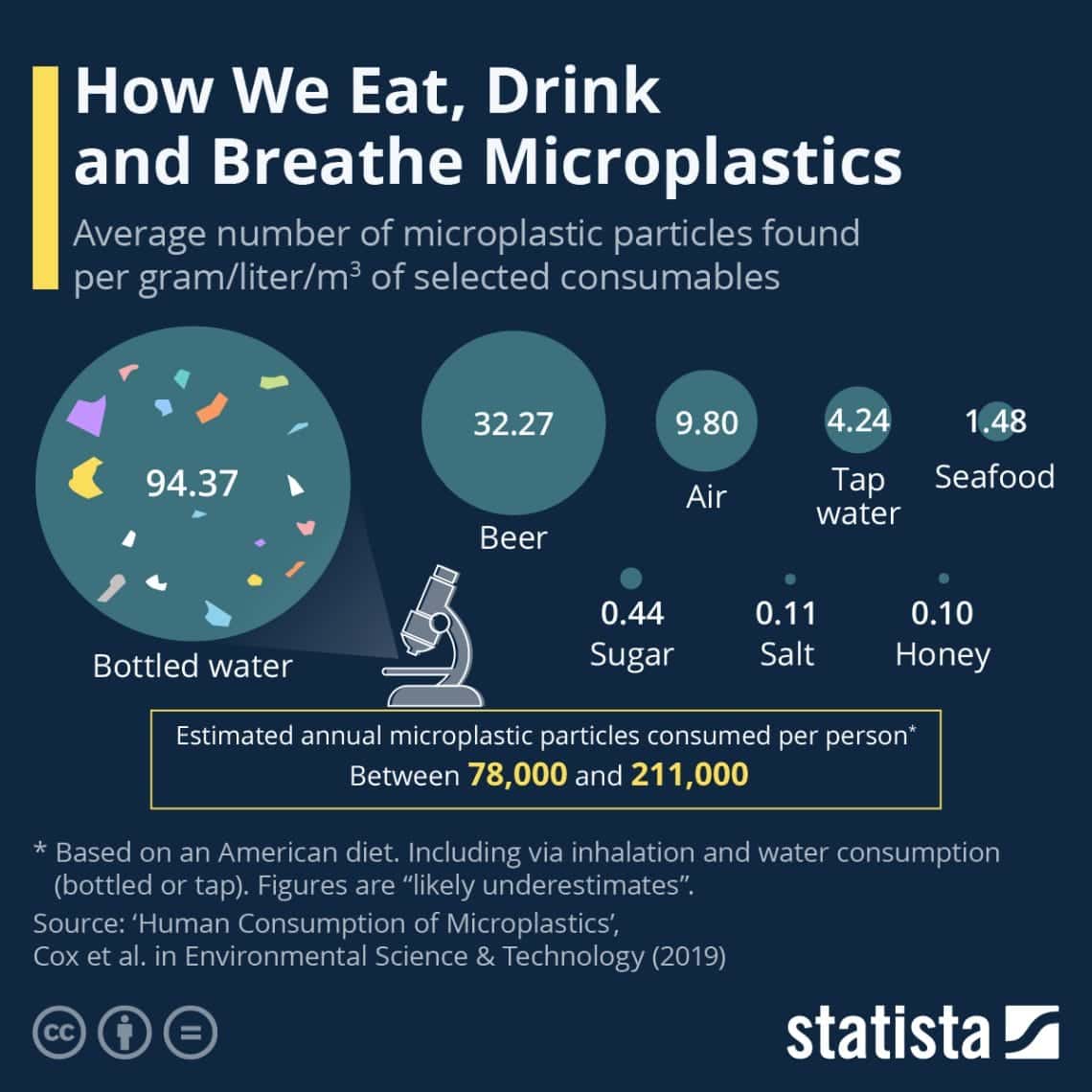 bottledwatermicroplastics statistica In: Bottled Water Most Concentrated Source for Microplastics Ingestion | Our Santa Fe River, Inc. (OSFR) | Protecting the Santa Fe River