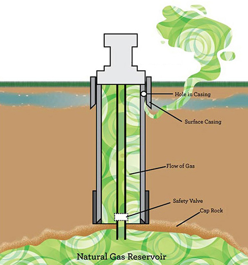 gasleak1 In: PRO-FRACKING STUDY DEFEATS ITSELF | Our Santa Fe River, Inc. (OSFR) | Protecting the Santa Fe River gasleak1
