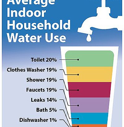 patty blog water use In: Water Wisdom for your Home | Our Santa Fe River, Inc. (OSFR) | Protecting the Santa Fe River