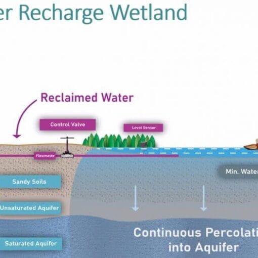 Groundwater recharge GRU image In: New Groundwater Recharge Wetland Park Coming to Gainesville-- | Our Santa Fe River, Inc. (OSFR) | Protecting the Santa Fe River