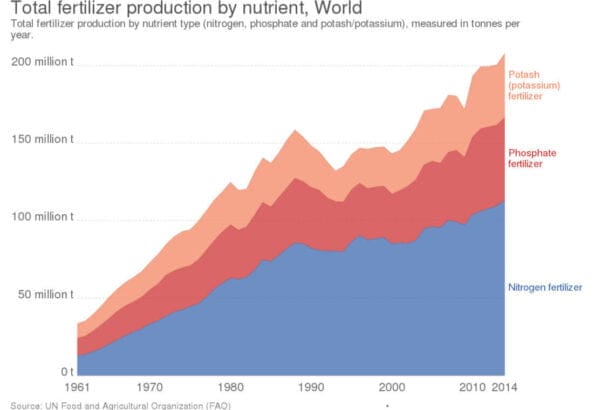 fertilizer use wik In: One More Thing You Can Count On | Our Santa Fe River, Inc. (OSFR) | Protecting the Santa Fe River