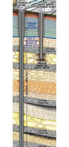 Deep injection wellFI In: Injection Wells Explained, As Manatee County Approves Use At Piney Point | Our Santa Fe River, Inc. (OSFR) | Protecting the Santa Fe River