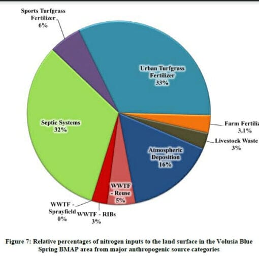 VolusiaConitratesourcesDEP2017 In: Florida's Fertilizer Addiction Is Feeding an Environmental Nightmare-- | Our Santa Fe River, Inc. (OSFR) | Protecting the Santa Fe River