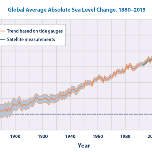 Sea Level Change 1880 to 2015.pngpubdom In: New Information On Sea Level Rise In the Gulf | Our Santa Fe River, Inc. (OSFR) | Protecting the Santa Fe River