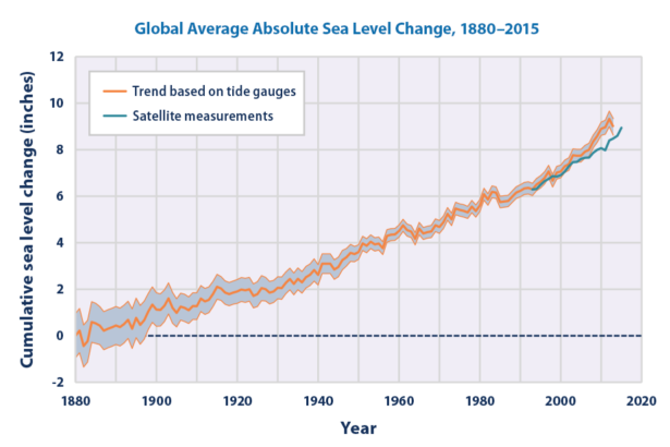 Sea Level Change 1880 to 2015.pngpubdom In: New Information On Sea Level Rise In the Gulf | Our Santa Fe River, Inc. (OSFR) | Protecting the Santa Fe River