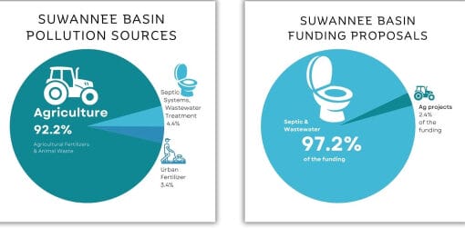 fscgraphspringsfunds In: Allocations for Springs -- Most, but Not All, Are Ineffective, Wasteful, and Ignore the largest Sources of Springs Pollution.  | Our Santa Fe River, Inc. (OSFR) | Protecting the Santa Fe River