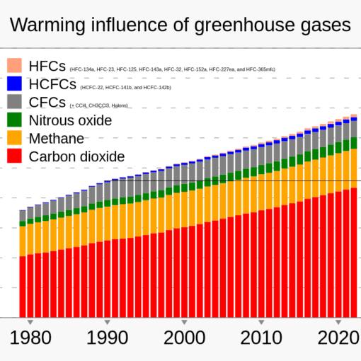 greenhousegaswikiCC In: Climate Change Keeps Making Wildfires and Smoke Worse. Scientists Call It the ‘New Abnormal’ | Our Santa Fe River, Inc. (OSFR) | Protecting the Santa Fe River