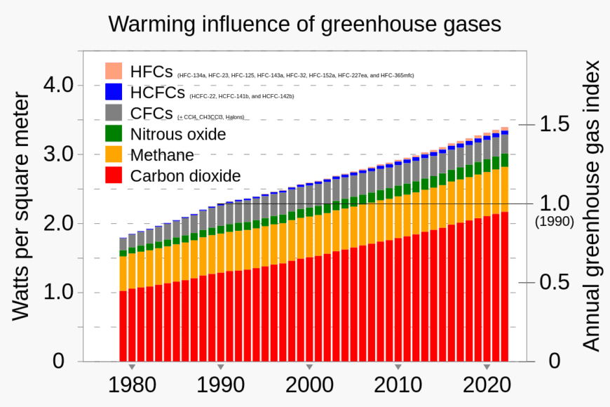 greenhousegaswikiCC In: Climate Change Keeps Making Wildfires and Smoke Worse. Scientists Call It the ‘New Abnormal’ | Our Santa Fe River, Inc. (OSFR) | Protecting the Santa Fe River