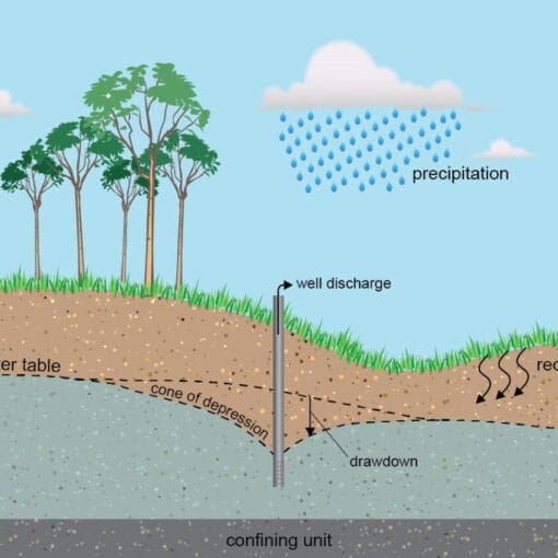 overpumpingpdomain In: MFLs, a License to Kill | Our Santa Fe River, Inc. (OSFR) | Protecting the Santa Fe River