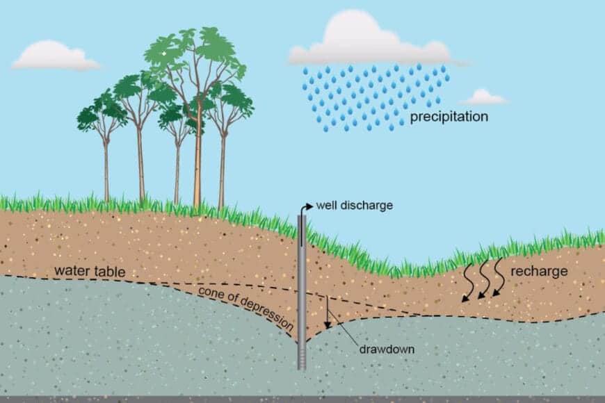 overpumpingpdomain In: MFLs, a License to Kill | Our Santa Fe River, Inc. (OSFR) | Protecting the Santa Fe River