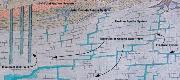 Aquifer Diagram from Florida DEP