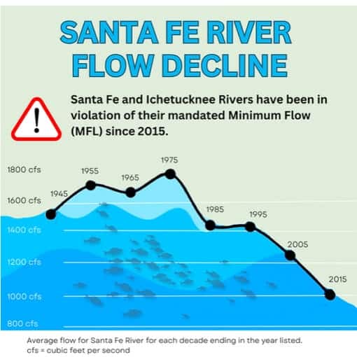 flowdeclineSFR In: Florida Citizens Should Be Outraged | Our Santa Fe River, Inc. (OSFR) | Protecting the Santa Fe River