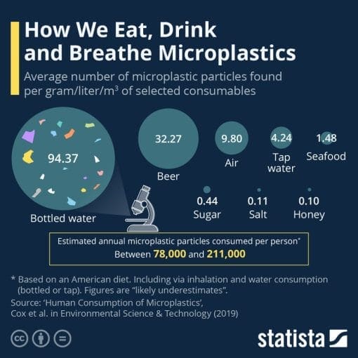 bottledwatermicroplastics statistica In: Bottled Water Most Concentrated Source for Microplastics Ingestion | Our Santa Fe River, Inc. (OSFR) | Protecting the Santa Fe River
