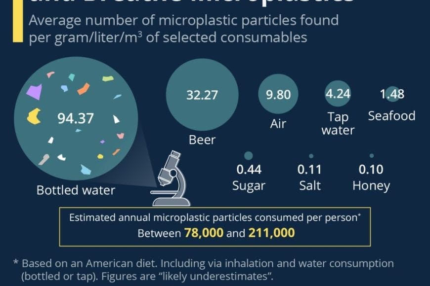 bottledwatermicroplastics statistica In: Bottled Water Most Concentrated Source for Microplastics Ingestion | Our Santa Fe River, Inc. (OSFR) | Protecting the Santa Fe River
