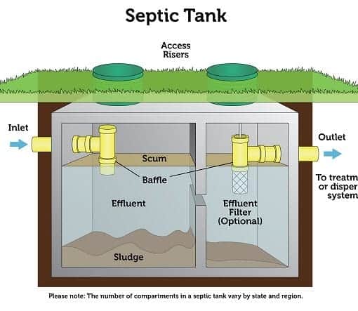 septic tank 600x443 1 In: Aging Septic Systems Fuel Florida’s Growing Water Quality Crisis | Our Santa Fe River, Inc. (OSFR) | Protecting the Santa Fe River