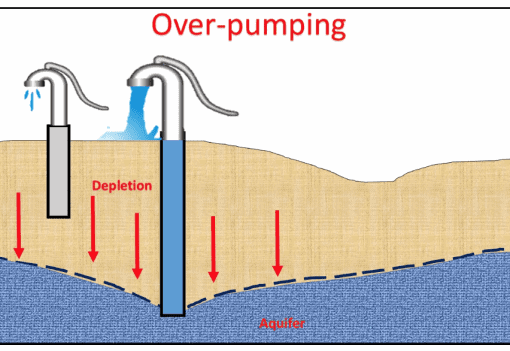 overpumping2 In: Same Old Pollution Allowed By State | Our Santa Fe River, Inc. (OSFR) | Protecting the Santa Fe River