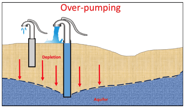 overpumping2 In: Same Old Pollution Allowed By State | Our Santa Fe River, Inc. (OSFR) | Protecting the Santa Fe River