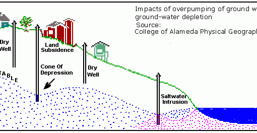 aquifer-depletion